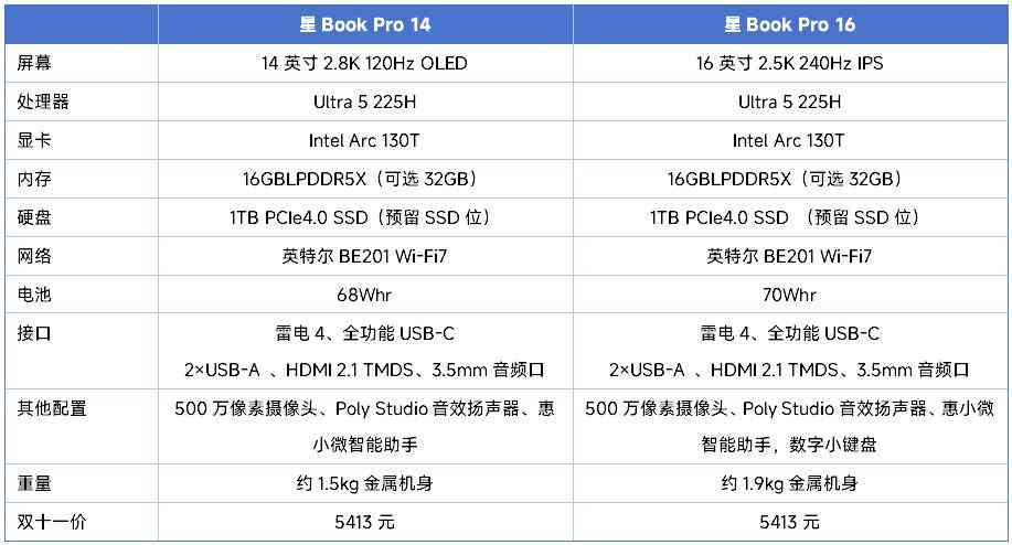 惠普电脑怎么样 双十一不纠结,闭眼选对款!惠普星Book Pro1416详细横评测试 惠普电脑怎么样 双十一不纠结,闭眼选对款!惠普星Book Pro1416详细横评测试
