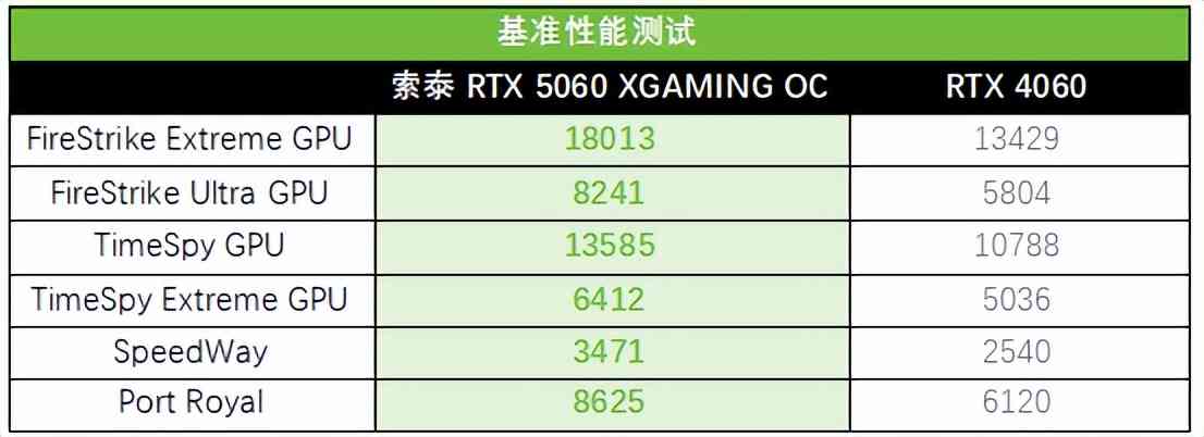 索泰RTX 5060 XGAMING OC显卡全面评测:颜值与性能的双重盛宴 索泰RTX 5060 XGAMING OC显卡全面评测:颜值与性能的双重盛宴