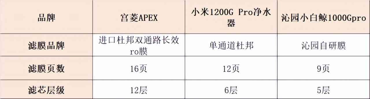 沁园净水器怎么样?宫菱、小米、沁园净水器好用吗?三大核心维度测评教你怎么选 沁园净水器怎么样?宫菱、小米、沁园净水器好用吗?三大核心维度测评教你怎么选