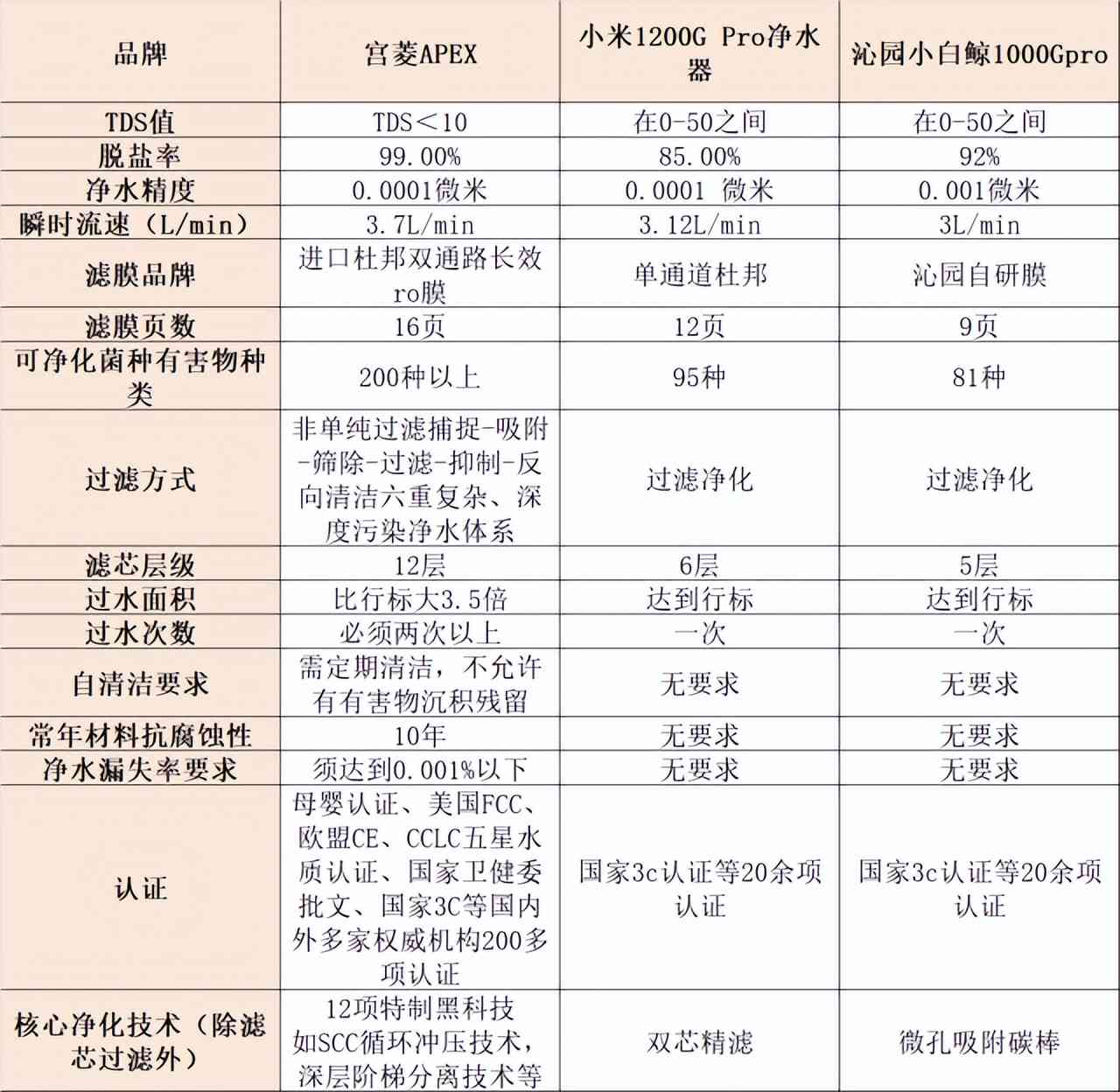 沁园净水器怎么样?宫菱、小米、沁园净水器好用吗?三大核心维度测评教你怎么选 沁园净水器怎么样?宫菱、小米、沁园净水器好用吗?三大核心维度测评教你怎么选
