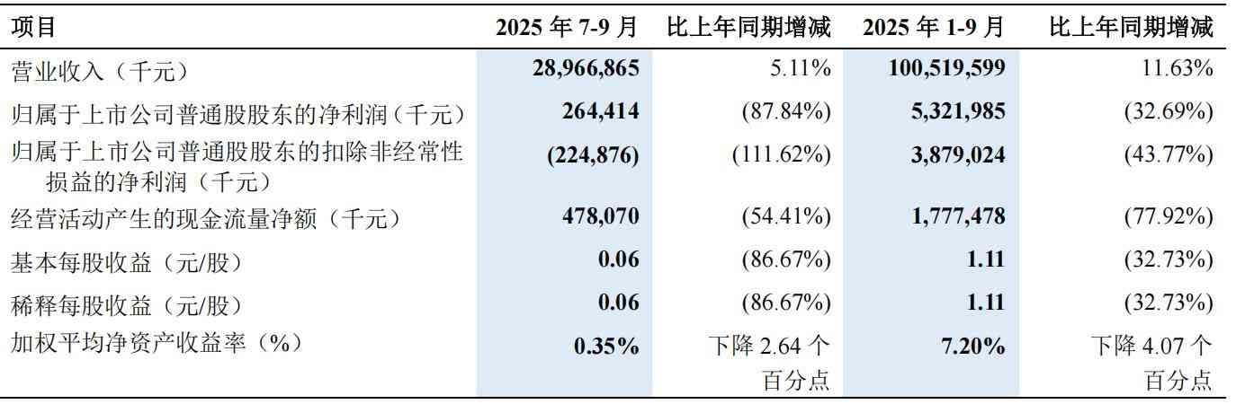 中兴通讯现在怎么样:千亿巨头中兴通讯的“冰火两重天”业绩剖析——前三季净利润下降32%,算力营收飙升180% 中兴通讯现在怎么样:千亿巨头中兴通讯的“冰火两重天”业绩剖析——前三季净利润下降32%,算力营收飙升180%