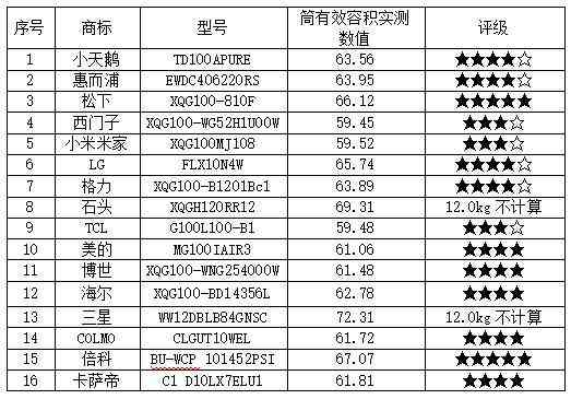 荣事达洗衣机性能评估：25款洗衣机深度测评揭示关键差异