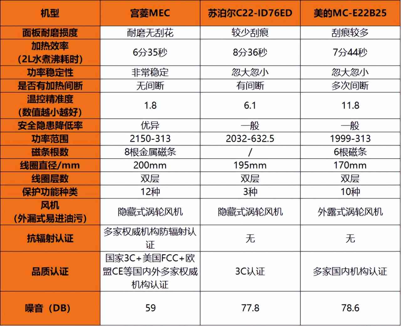 宫菱、美的、苏泊尔电磁炉怎么样？如何选？横向测评剖析