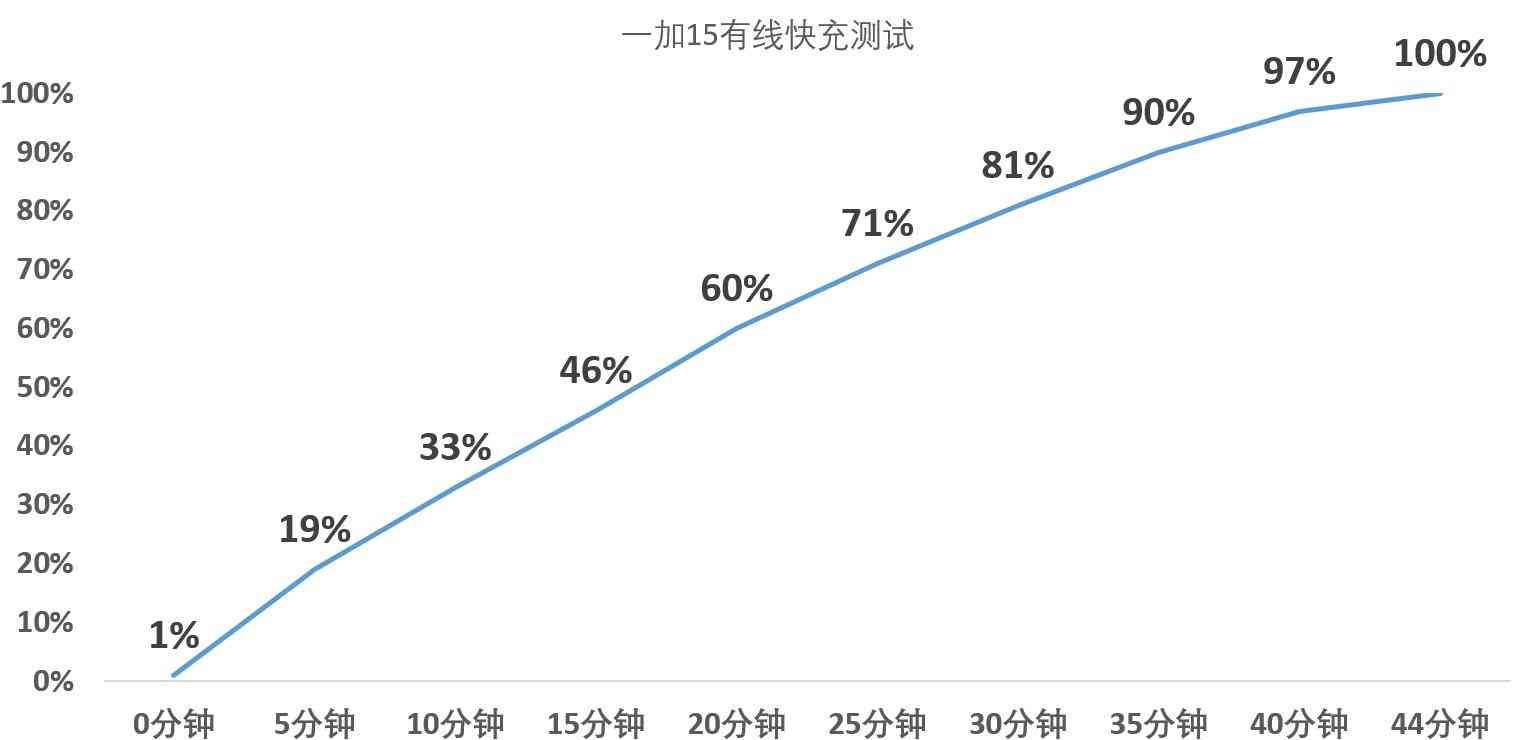 一加手机质量怎么样 一加15评测：性能超Ultra，极致流畅不留短板