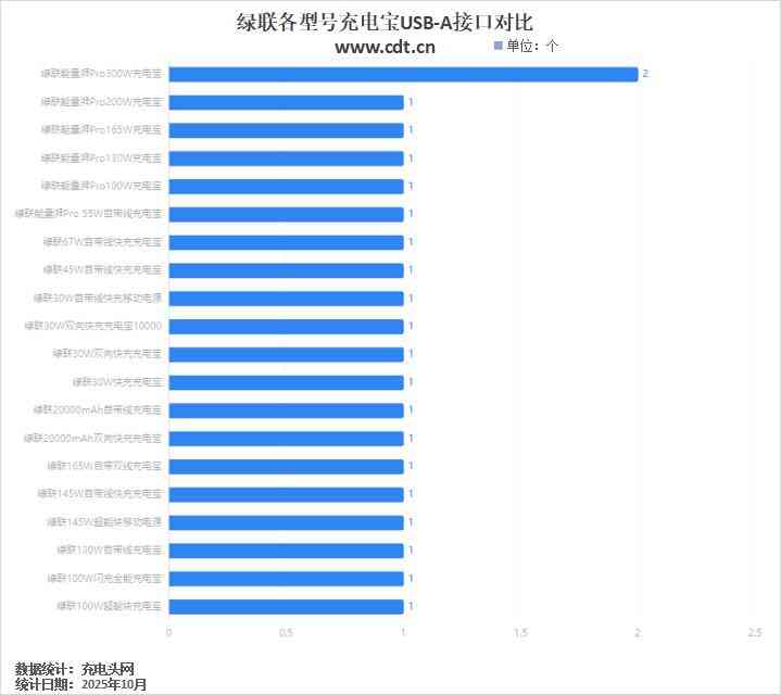 绿联充电宝怎么样 一文看懂绿联充电宝如何选，覆盖5000-48000mAh，全功率段多元化