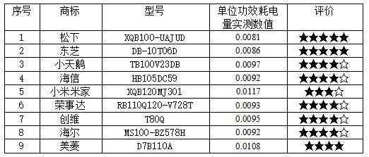 荣事达洗衣机质量怎么样 25款洗衣机测评：荣事达，美菱，创维样品清洁能力相对较弱