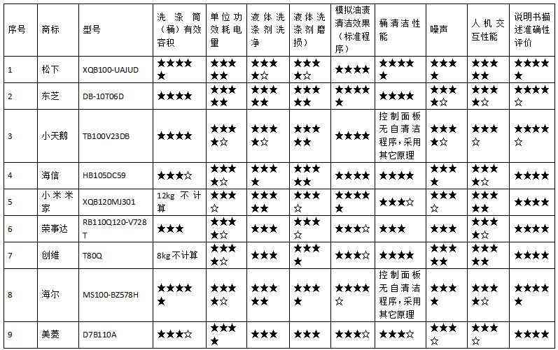 荣事达洗衣机质量怎么样 25款洗衣机测评：荣事达，美菱，创维样品清洁能力相对较弱