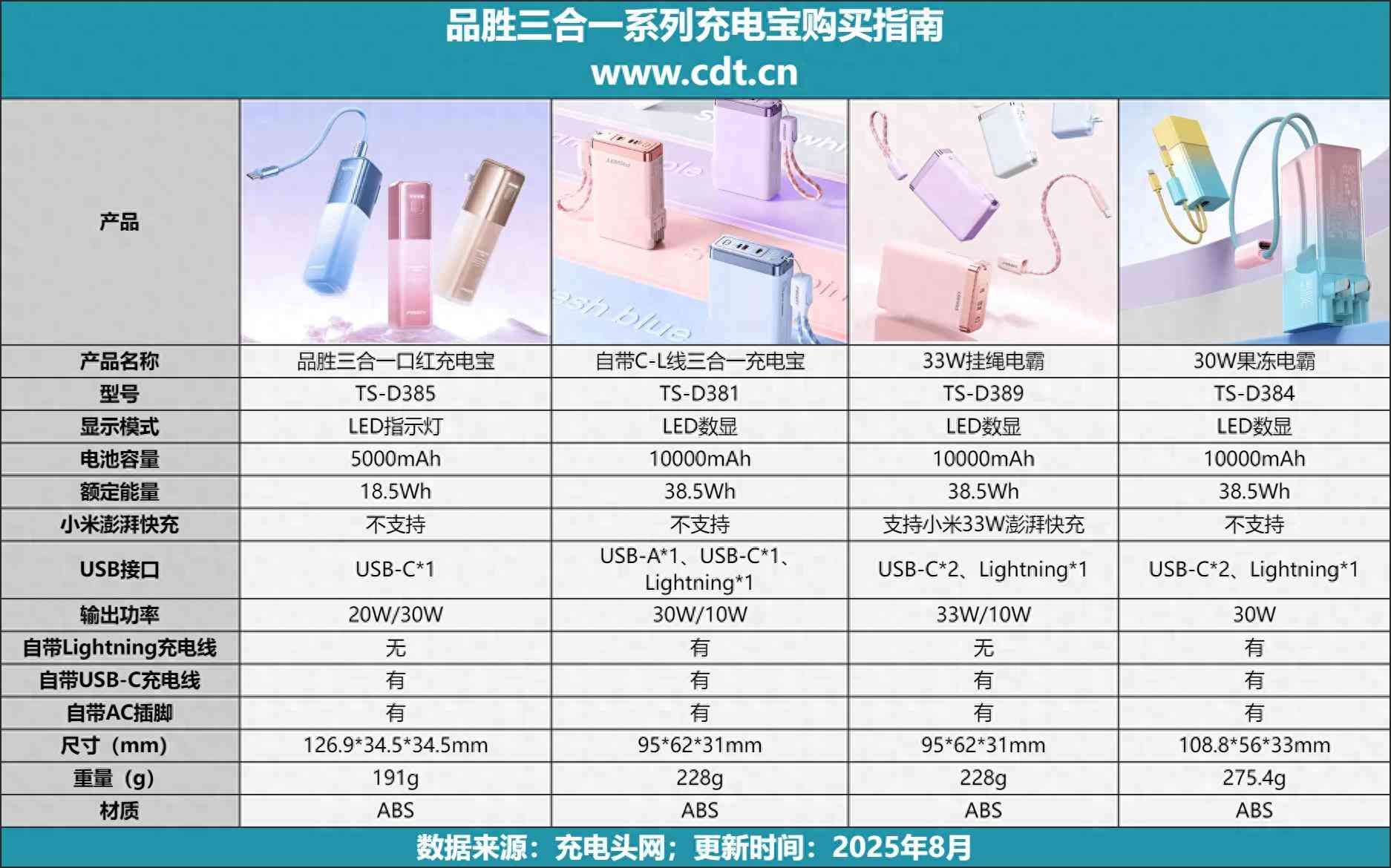 品胜口红充电宝全面评测：三合一设计、PD30W快充与便携体验