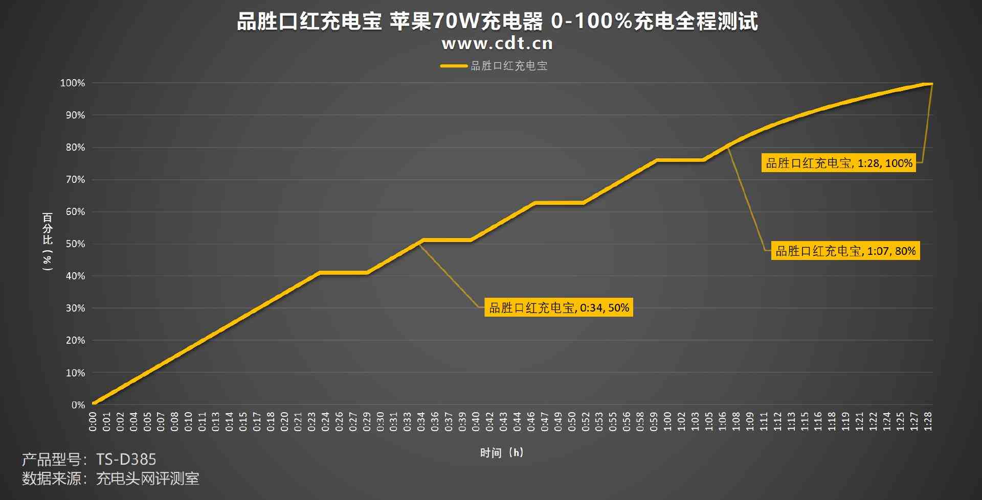 品胜口红充电宝全面评测：三合一设计、PD30W快充与便携体验