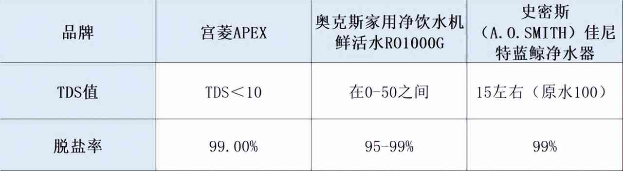 史密斯净水器怎么样 宫菱,奥克斯,史密斯净水器好用吗?1个月场景测评分享怎么选 史密斯净水器怎么样 宫菱,奥克斯,史密斯净水器好用吗?1个月场景测评分享怎么选