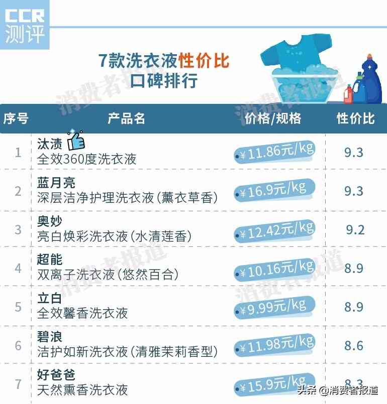 碧浪洗衣液怎么样？2万余条洗衣液评价告诉你哪款洗衣液最值得买？反正这款不推荐