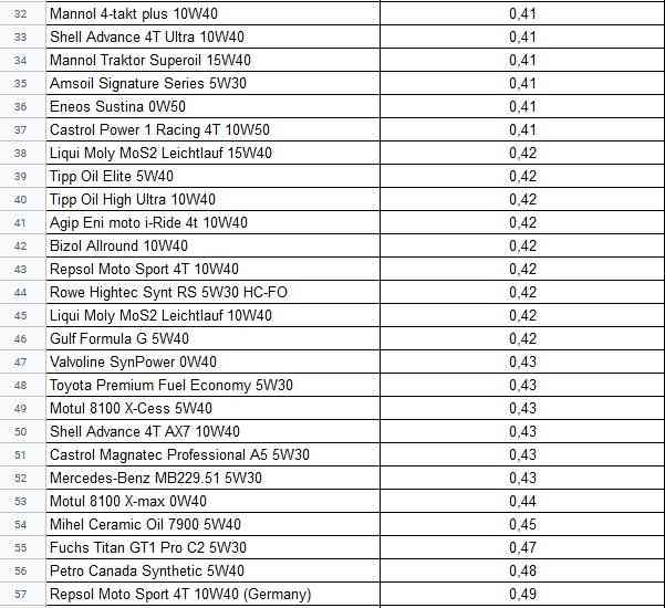 福斯机油全面评测:泰坦 SuperSyn longlife 0W40 性能测试与问答解析 福斯机油全面评测:泰坦 SuperSyn longlife 0W40 性能测试与问答解析