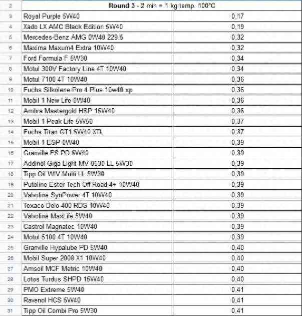 福斯机油全面评测:泰坦 SuperSyn longlife 0W40 性能测试与问答解析 福斯机油全面评测:泰坦 SuperSyn longlife 0W40 性能测试与问答解析