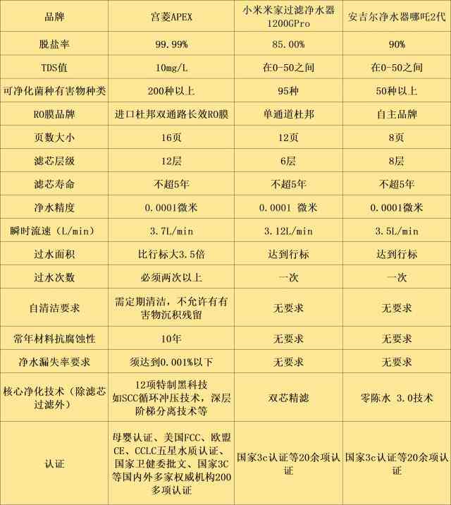安吉尔净水器怎么样 宫菱，小米，安吉尔家用净水器怎么样？如何选实测PK一看便知