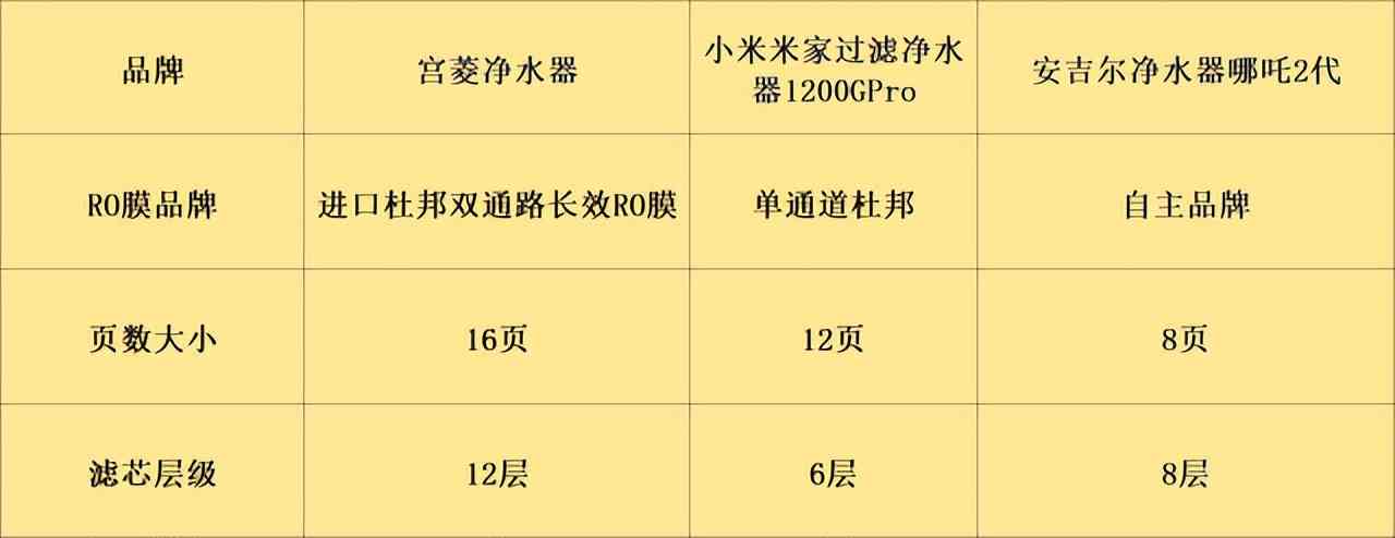 安吉尔净水器怎么样 宫菱，小米，安吉尔家用净水器怎么样？如何选实测PK一看便知