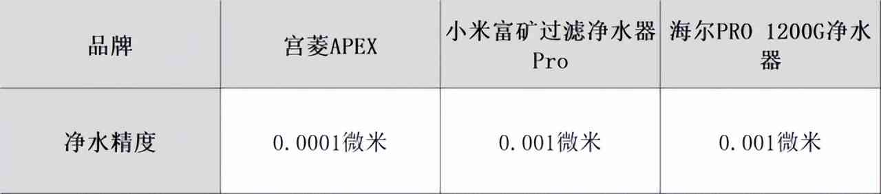 海尔净水器怎么样？小米、海尔、宫菱净水器场景实测对决，揭秘怎么选好