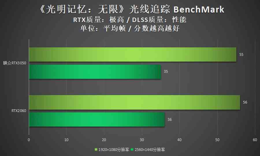 映众显卡怎么样？映众RTX3050评测：双扇设计，光追显卡入门新选