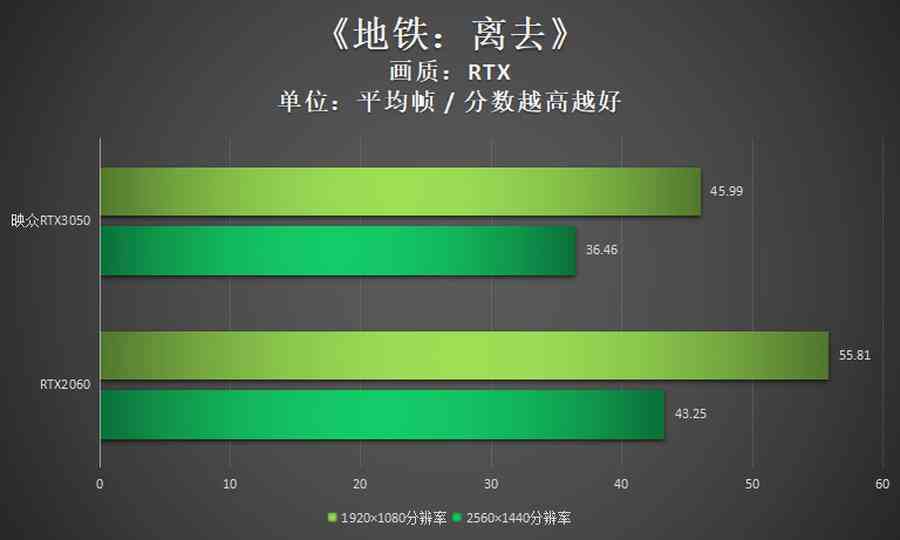 映众显卡怎么样？映众RTX3050评测：双扇设计，光追显卡入门新选