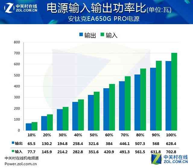安钛克电源怎么样 安钛克EA650G PRO电源首测 安钛克电源怎么样 安钛克EA650G PRO电源首测