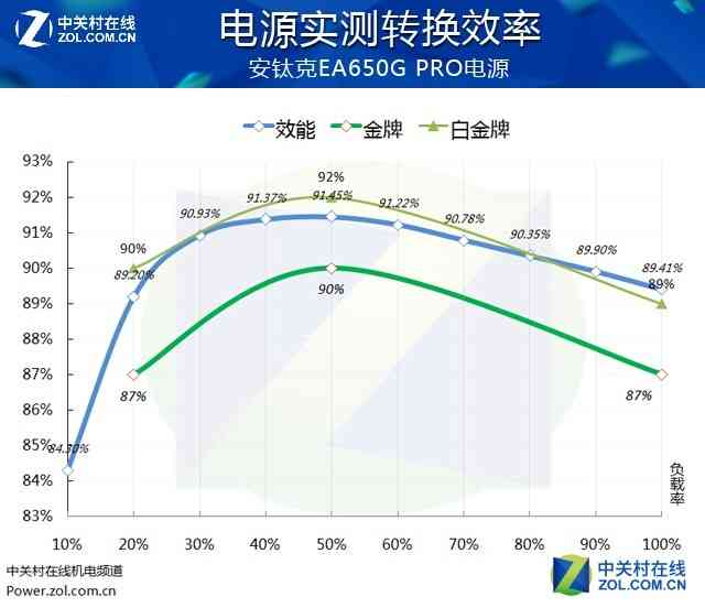 安钛克电源怎么样 安钛克EA650G PRO电源首测 安钛克电源怎么样 安钛克EA650G PRO电源首测