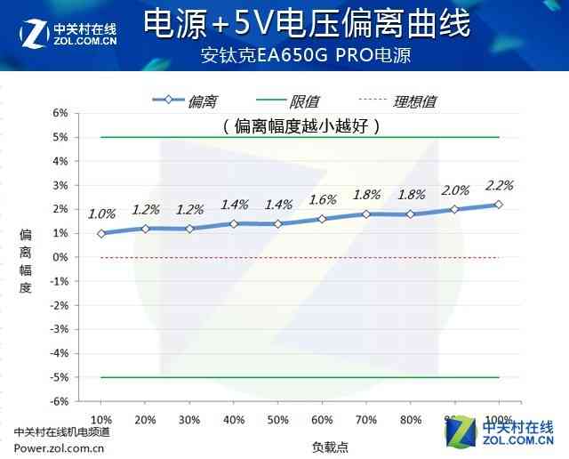 安钛克电源怎么样 安钛克EA650G PRO电源首测 安钛克电源怎么样 安钛克EA650G PRO电源首测