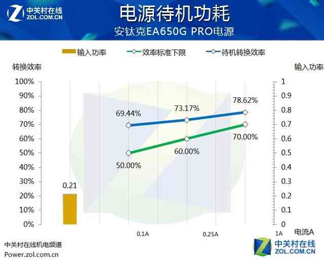安钛克电源怎么样 安钛克EA650G PRO电源首测 安钛克电源怎么样 安钛克EA650G PRO电源首测