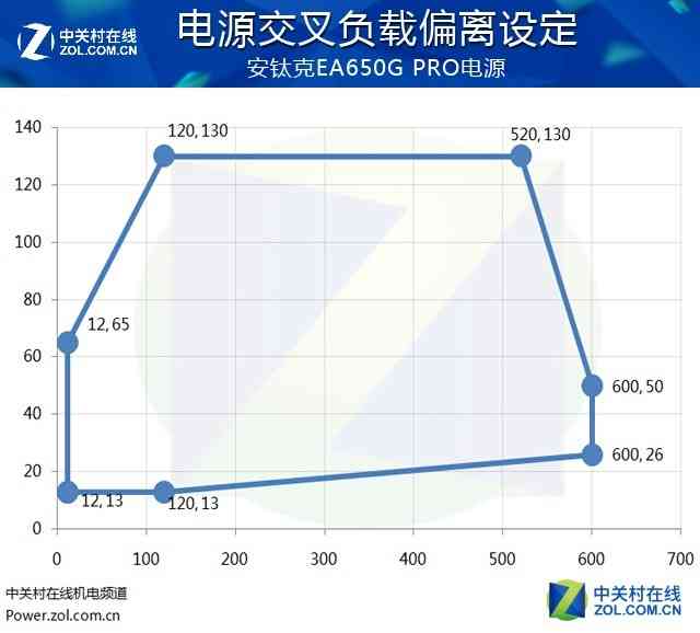 安钛克电源怎么样 安钛克EA650G PRO电源首测 安钛克电源怎么样 安钛克EA650G PRO电源首测