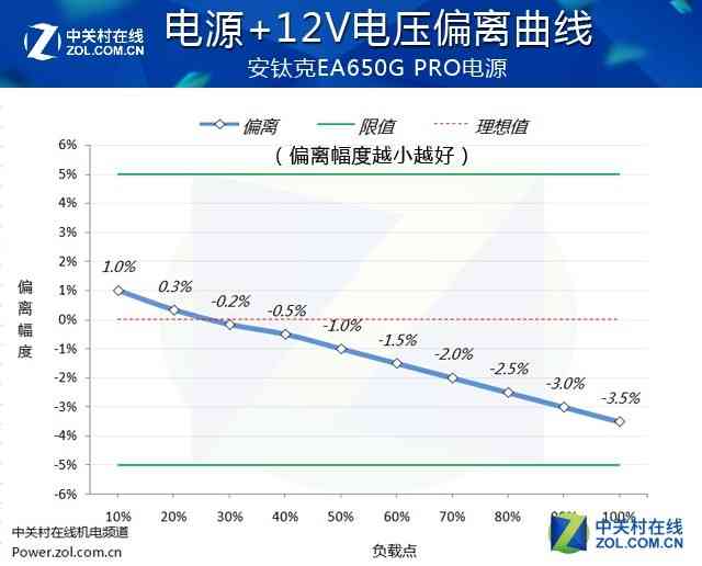 安钛克电源怎么样 安钛克EA650G PRO电源首测 安钛克电源怎么样 安钛克EA650G PRO电源首测