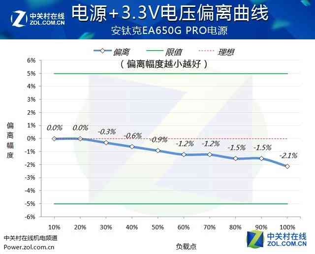 安钛克电源怎么样 安钛克EA650G PRO电源首测 安钛克电源怎么样 安钛克EA650G PRO电源首测