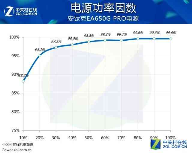 安钛克电源怎么样 安钛克EA650G PRO电源首测 安钛克电源怎么样 安钛克EA650G PRO电源首测
