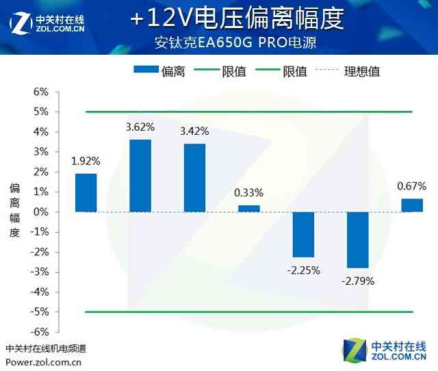 安钛克电源怎么样 安钛克EA650G PRO电源首测 安钛克电源怎么样 安钛克EA650G PRO电源首测