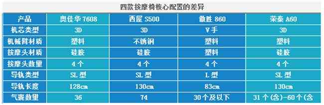 奥佳华按摩椅深度评测:热销按摩椅横评,西屋、荣泰、傲胜、奥佳华哪个更值得入手? 奥佳华按摩椅深度评测:热销按摩椅横评,西屋、荣泰、傲胜、奥佳华哪个更值得入手?
