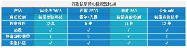奥佳华按摩椅深度评测:热销按摩椅横评,西屋、荣泰、傲胜、奥佳华哪个更值得入手? 奥佳华按摩椅深度评测:热销按摩椅横评,西屋、荣泰、傲胜、奥佳华哪个更值得入手?
