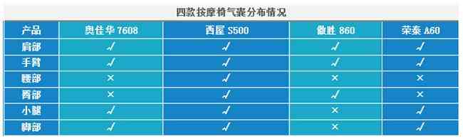 奥佳华按摩椅深度评测:热销按摩椅横评,西屋、荣泰、傲胜、奥佳华哪个更值得入手? 奥佳华按摩椅深度评测:热销按摩椅横评,西屋、荣泰、傲胜、奥佳华哪个更值得入手?