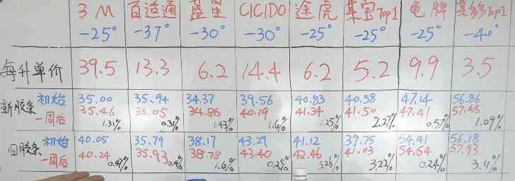 龟牌防冻玻璃水测评：价格悬殊10倍的差异解析与实测对比