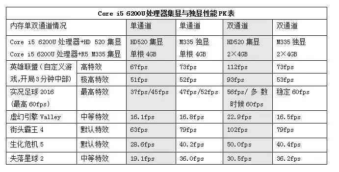 Core i5 6200U处理器性能解析：最低4299元主流笔记本电脑推荐