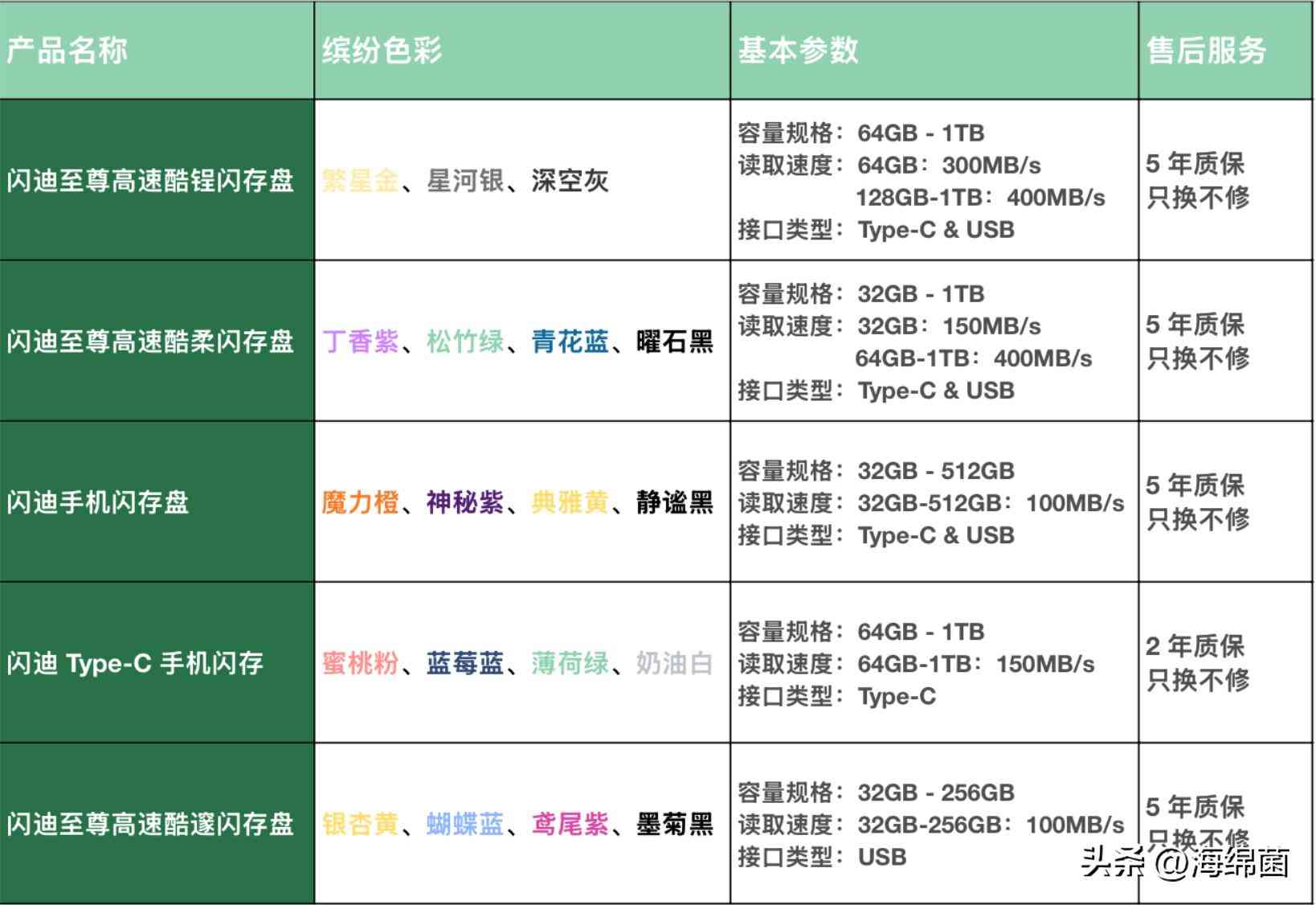 U盘也能变好看？我的多彩搭子：闪迪至尊高速酷锃闪存盘使用体验