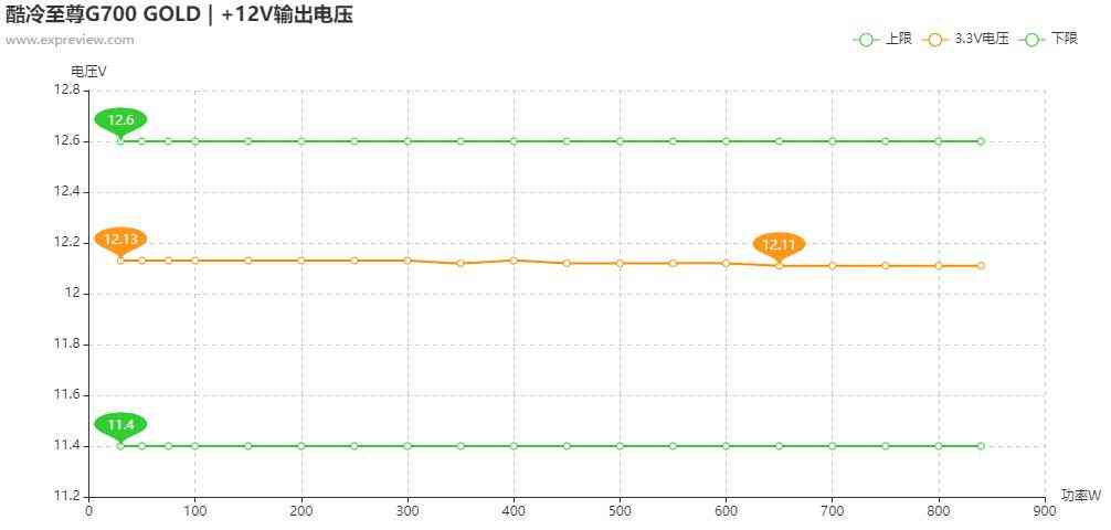 酷冷至尊G700 GOLD电源评测：高性价比的中高功率之选
