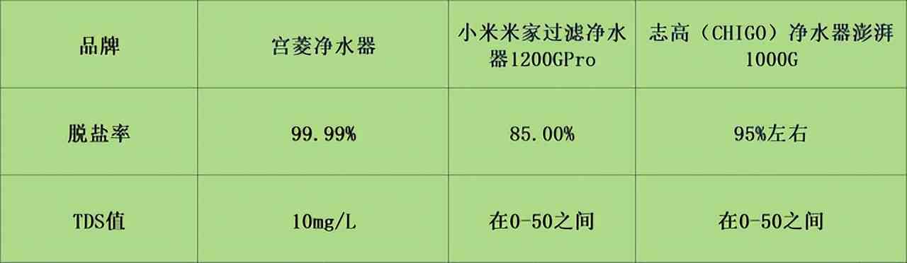 志高净水器怎么样 宫菱，小 米，志高家用净水器怎么样？对比测评详解如何选