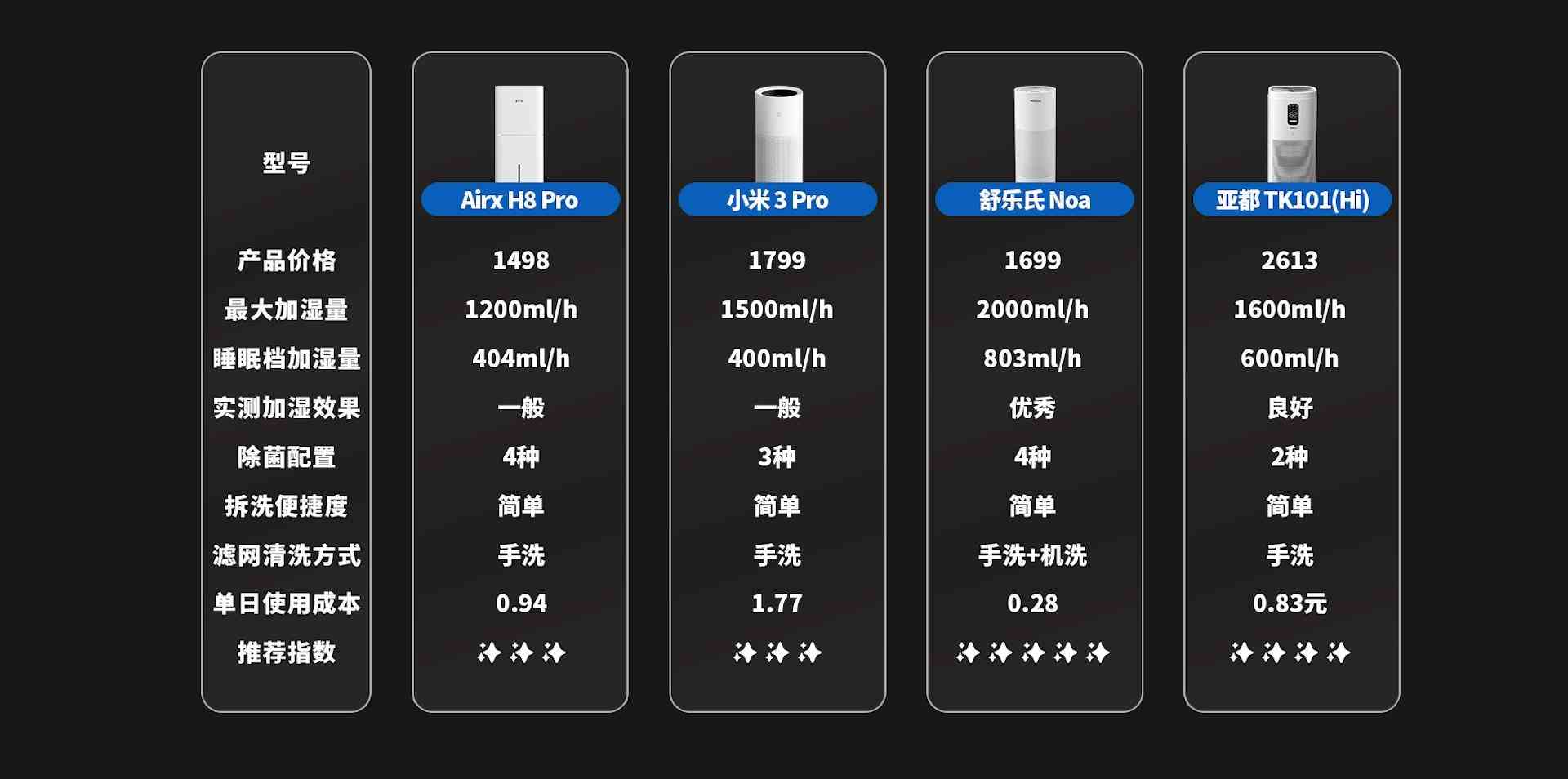 亚都加湿器怎么样 2025年加湿器选购指南：四大热销品牌对比评测，一篇看懂参数陷阱