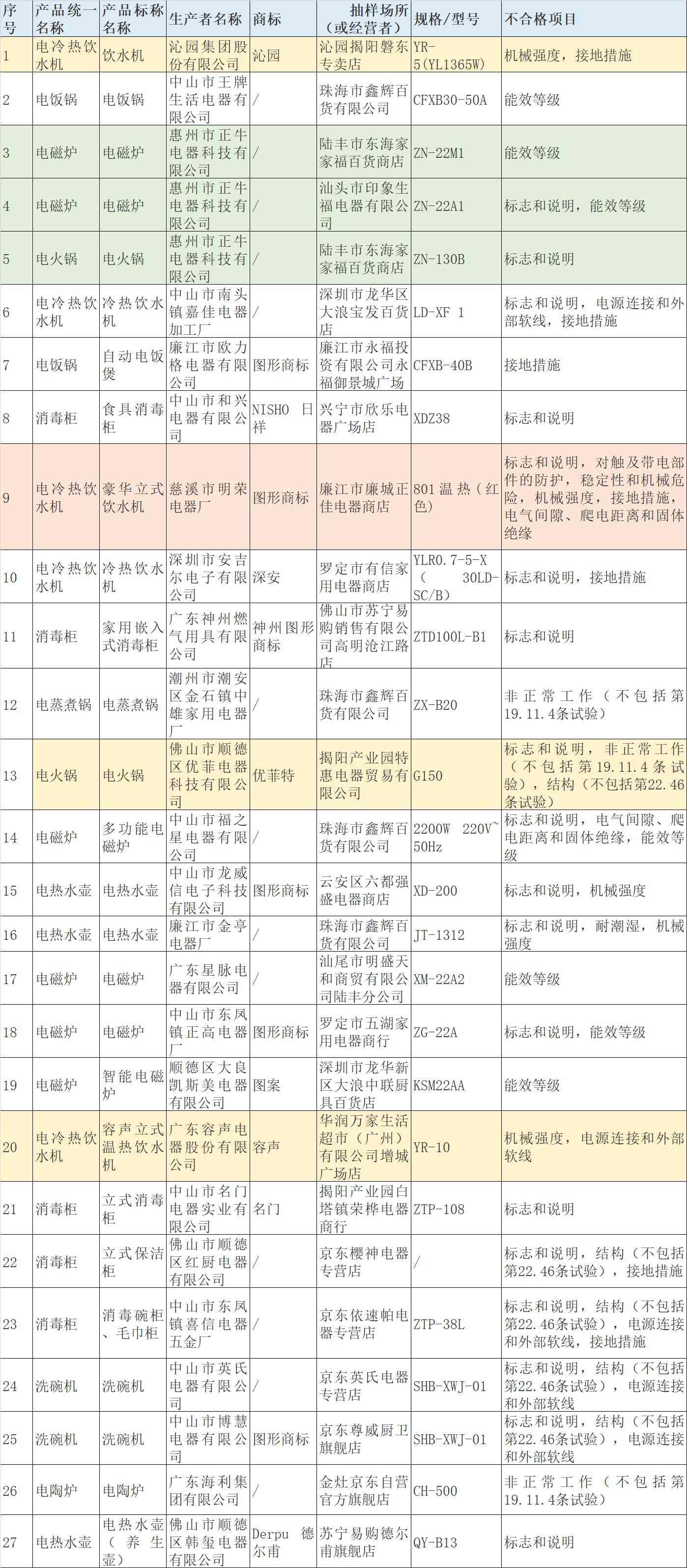 容声油烟机质量怎么样?27款厨房电器不合格,容声、沁园、优菲特等品牌上榜 容声油烟机质量怎么样?27款厨房电器不合格,容声、沁园、优菲特等品牌上榜