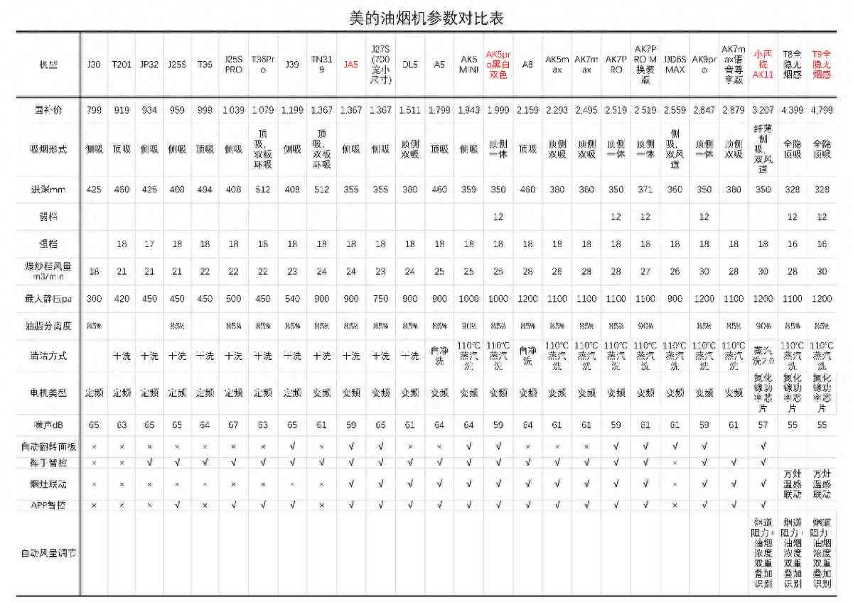 美的抽油烟机质量怎么样 最值得购买的三款美的油烟机，闭眼入不后悔