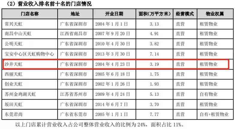 天虹怎么样 沙井天虹,一个非地铁商业的逆袭 天虹怎么样 沙井天虹,一个非地铁商业的逆袭