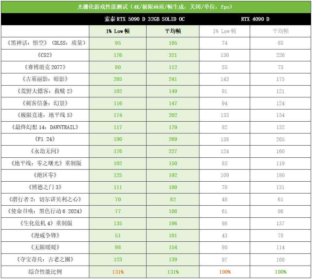 索泰RTX 5090 D 32GB SOLID OC显卡深度评测:旗舰性能新标杆 索泰RTX 5090 D 32GB SOLID OC显卡深度评测:旗舰性能新标杆