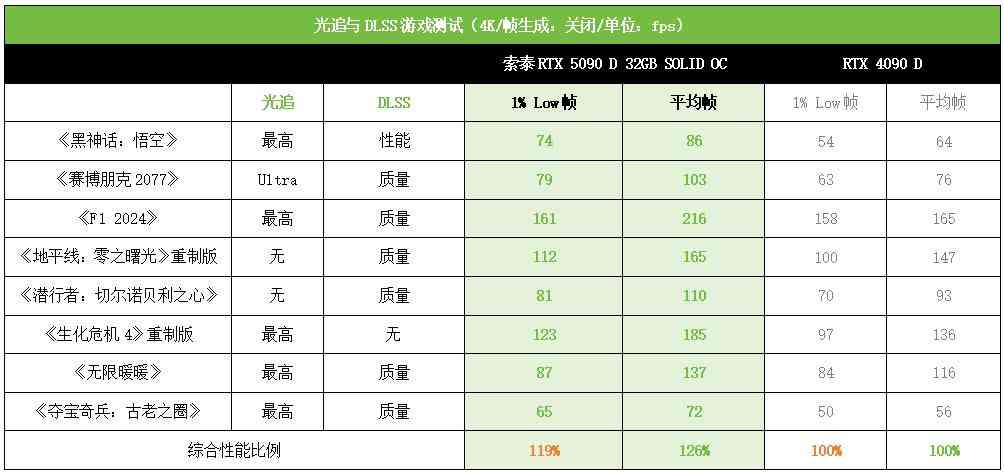 索泰RTX 5090 D 32GB SOLID OC显卡深度评测:旗舰性能新标杆 索泰RTX 5090 D 32GB SOLID OC显卡深度评测:旗舰性能新标杆