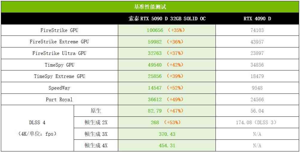 索泰RTX 5090 D 32GB SOLID OC显卡深度评测:旗舰性能新标杆 索泰RTX 5090 D 32GB SOLID OC显卡深度评测:旗舰性能新标杆