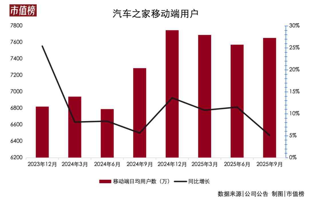 汽车之家告别“太容易”的日子