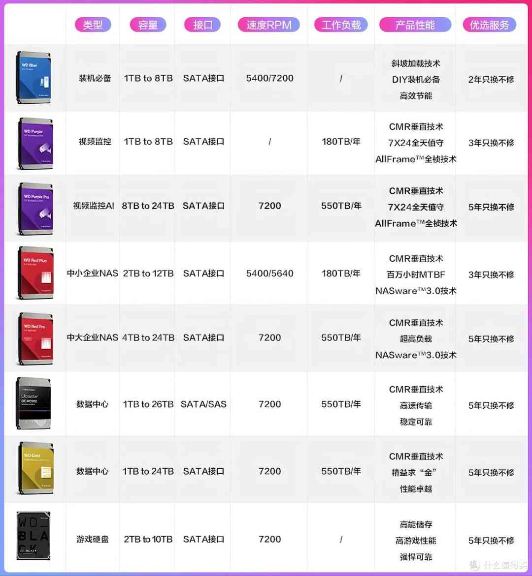 2025年西部数据硬盘避坑指南:从技术原理到型号全解析 2025年西部数据硬盘避坑指南:从技术原理到型号全解析
