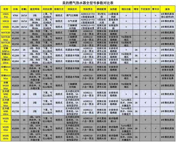 美的燃气热水器怎么样 最值得入手的4款美的燃气热水器,保证是各价位段的性价比之王 美的燃气热水器怎么样 最值得入手的4款美的燃气热水器,保证是各价位段的性价比之王