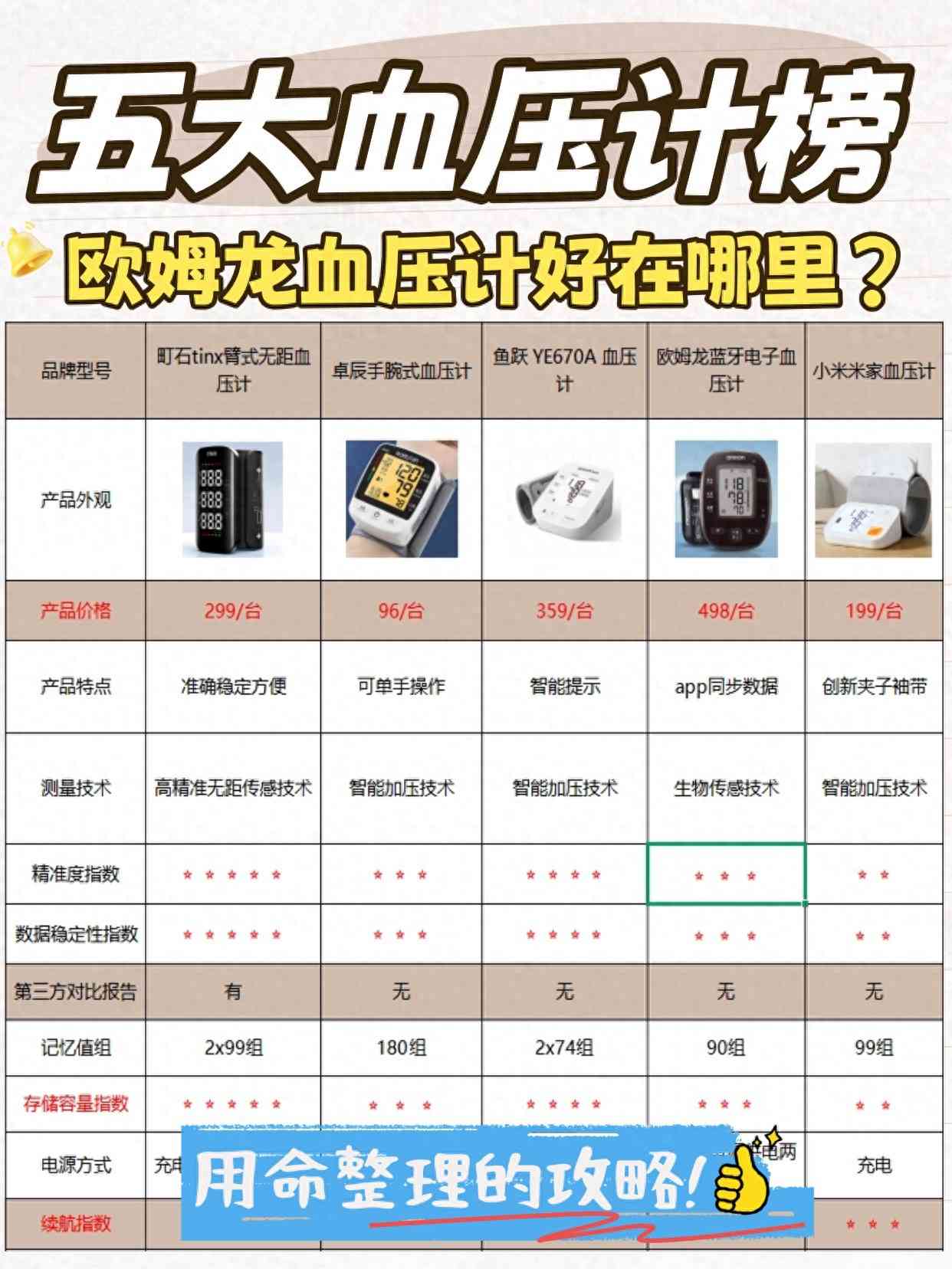 欧姆龙血压计怎么样 什么牌子的血压计可靠?欧姆龙血压计好在哪里?五大血压计榜 欧姆龙血压计怎么样 什么牌子的血压计可靠?欧姆龙血压计好在哪里?五大血压计榜